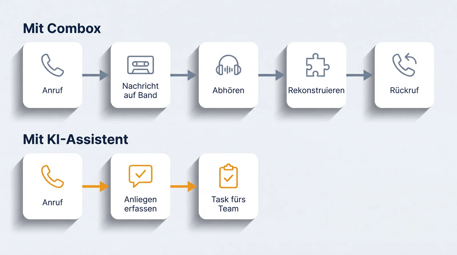 Schema: Mit Combox führt der Weg über fünf Schritte vom Anruf bis zum Rückruf, mit KI-Assistent in drei Schritten vom Anruf zum Task fürs Team