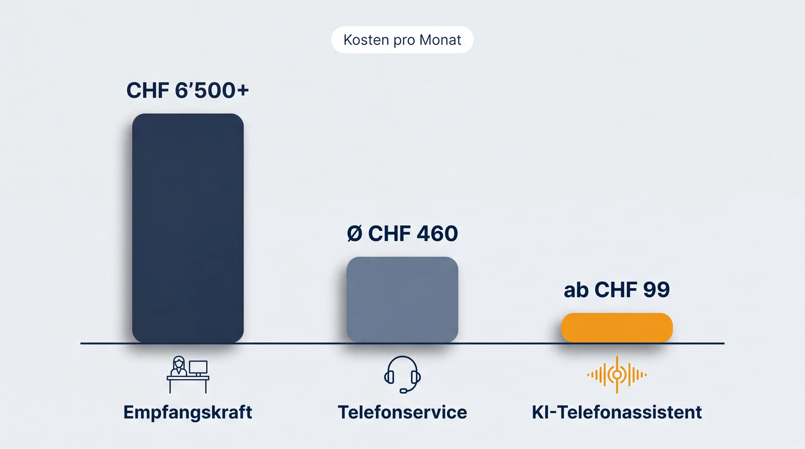 Balkendiagramm: Empfangskraft über CHF 6’500 pro Monat, Telefonservice durchschnittlich CHF 460, KI-Telefonassistent ab CHF 99