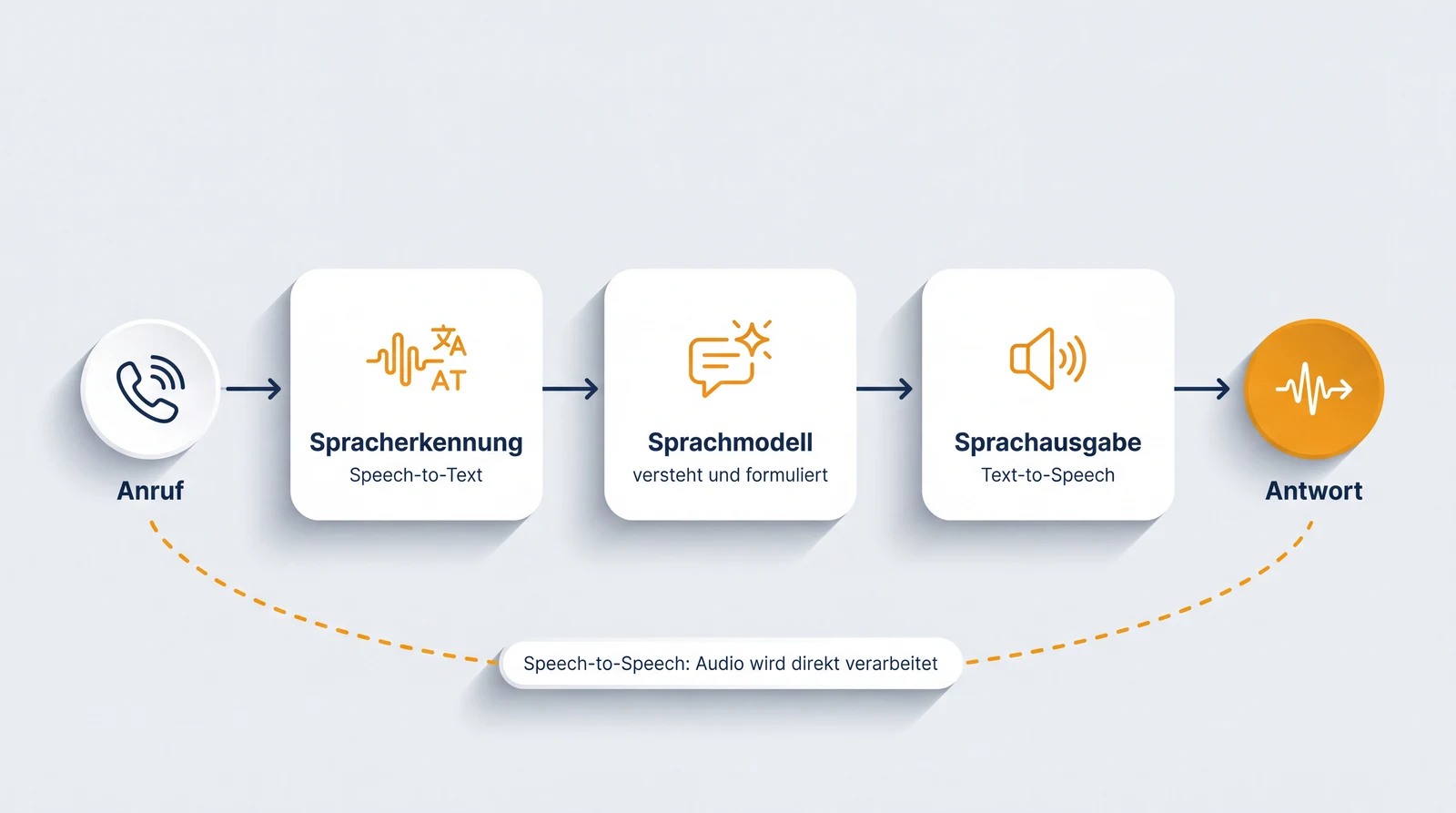 Schema: Anruf wird per Spracherkennung zu Text, das Sprachmodell formuliert die Antwort, die Sprachausgabe macht daraus wieder Stimme; Speech-to-Speech-Modelle verarbeiten Audio direkt
